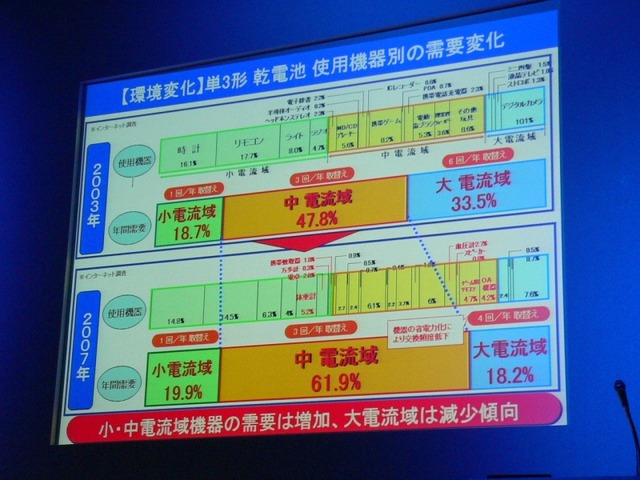 ギネスも認定、世界一長持ちする単三電池——松下電器「エボルタ」