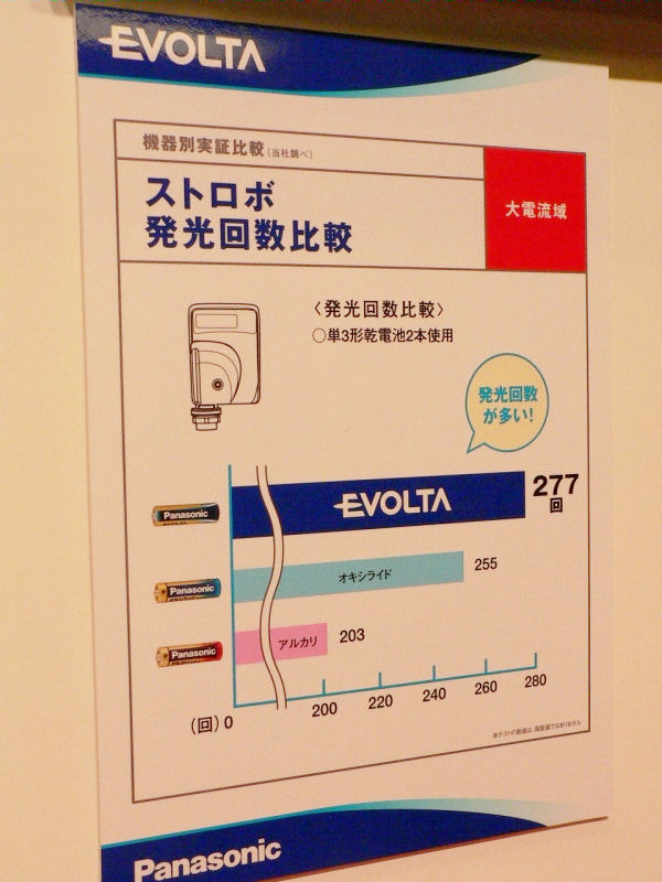 ギネスも認定、世界一長持ちする単三電池——松下電器「エボルタ」