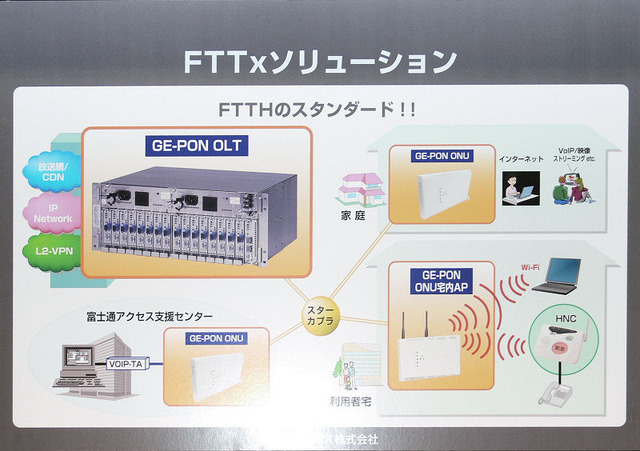 【FOE 2008 Vol.5】GE-PON＋ONU＋CTU＋無線LAN APの全部入り製品！ — 富士通ほか
