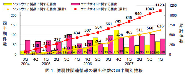2007年10月〜12月、ソフトやウェブの脆弱性、修正件数が過去最多に—JPCERT/CCおよびIPA共同発表