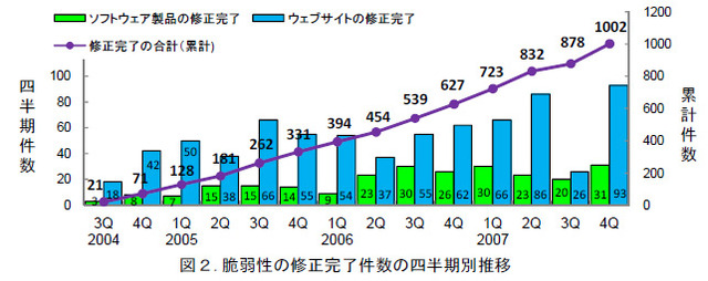 2007年10月〜12月、ソフトやウェブの脆弱性、修正件数が過去最多に—JPCERT/CCおよびIPA共同発表