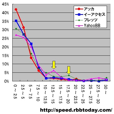 【スピード速報】アッカとイーアクセスには見られないブロードバンドの「団塊」