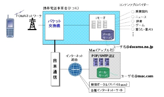日本通信、ドコモの携帯電話で.Macメールを送受信できる「ConnectMail」
