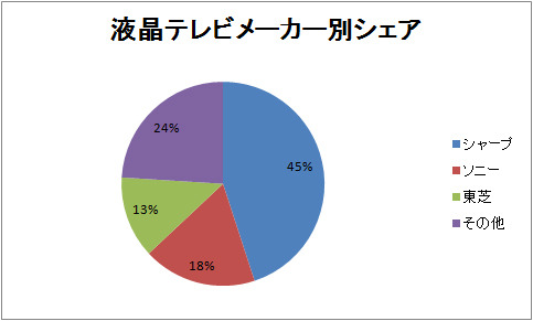 薄型テレビ市場は液晶が9割占めプラズマを圧倒——シャープが4年連続で液晶首位