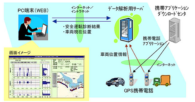 住友電工、専用端末不要のGPS携帯電話を利用した安全運転診断システム