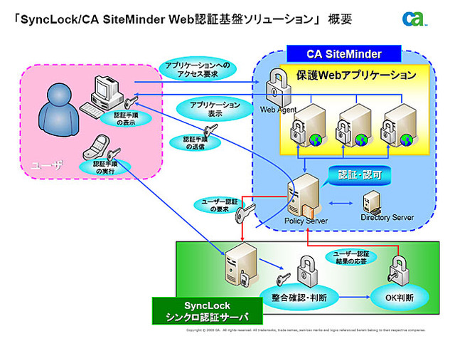 ソフトバンクBBと日本CA、2経路複合認証とシングル・サインオン機能を備えたWeb認証基盤製品