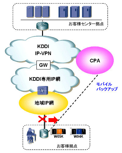 KDDI IP-VPNのモバイルバックアップがWINデータカード「W04K」「W05K」に対応