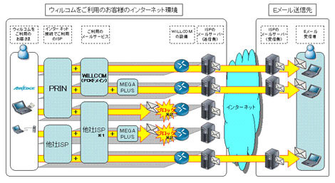 ウィルコム、スパム対策「Outbound Port25 Blocking」の対象をパソコン宛Eメールにも拡張