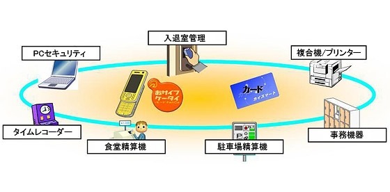 ドコモ、ケータイをオフィス機器のID認証に——カイスマート