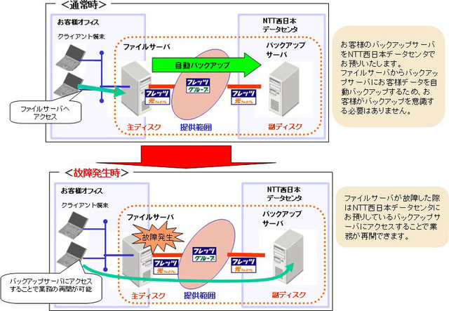 NTT西日本、リアルタイムで遠隔地にバックアップを行う「遠隔データ保管ソリューション」