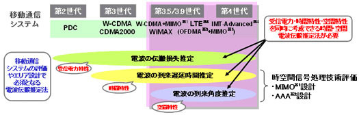 SBテレコムとSBモバイルによる次世代通信方式「時間・空間電波伝搬推定法」、ITU-Rで国際標準化