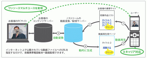 Jストリーム、ネット上の動画を変換して携帯電話に配信可能なASPサービス「MobaVio」