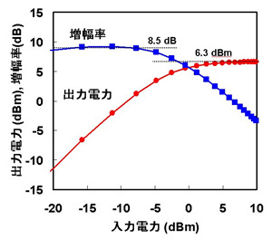 富士通研、標準CMOS技術で77GHz動作の高出力増幅器を開発——ITS車載レーダなどに応用可能