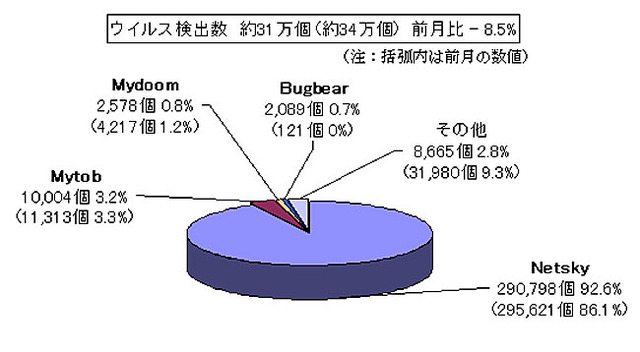 IPA、2008年1月のウイルス・不正アクセス届出情報のまとめを発表〜ウイルスは減少傾向