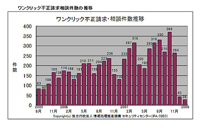IPA、2008年1月のウイルス・不正アクセス届出情報のまとめを発表〜ウイルスは減少傾向