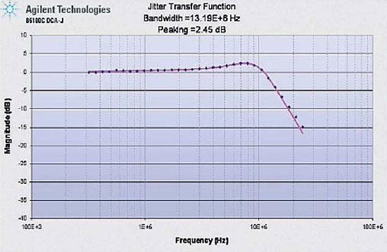 アジレント、広帯域オシロスコープ用波形アナライザの新機種発表〜高速デジタル通信信号に対応