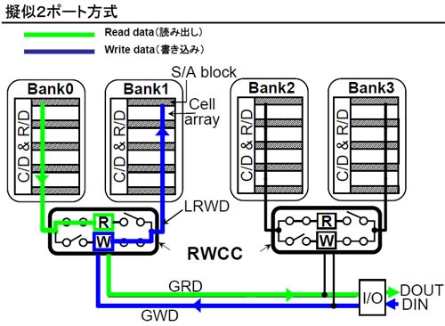 東芝、世界最高速833MHzの混載DRAM技術を開発〜画像処理LSIの高速化に期待