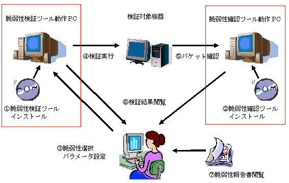 IPA、TCP/IP関連の“脆弱性検証ツール”を開発〜デベロッパ向けに無償貸出