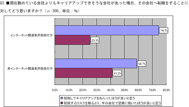 ネット業界の「第二新卒」は、キャリアアップ志向が顕著〜イーキャリアプラス調べ