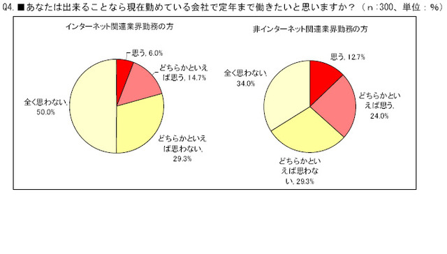 ネット業界の「第二新卒」は、キャリアアップ志向が顕著〜イーキャリアプラス調べ