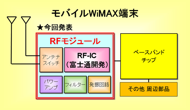富士通、世界最小となるモバイルWiMAX端末向けRFモジュールを新発売〜MIMO技術に対応