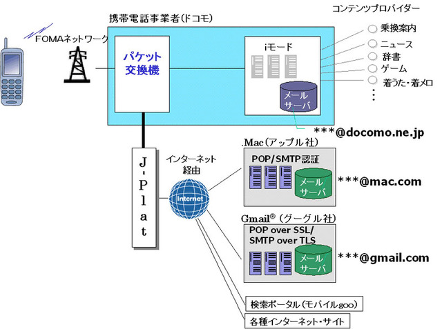日本通信、ドコモ携帯電話でGmailを直接送受信可能できる「ConnectMail」