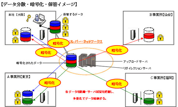 フレパーとオムロン、コンシューマ回線を利用したデータバックアップストレージサービス
