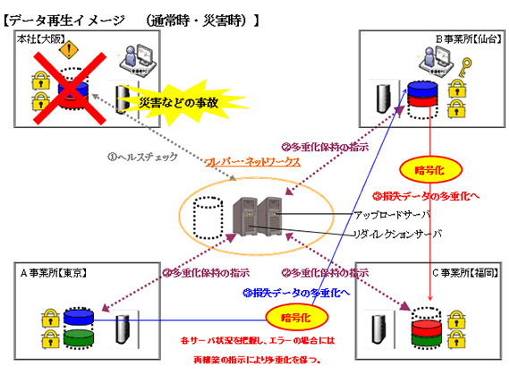 フレパーとオムロン、コンシューマ回線を利用したデータバックアップストレージサービス