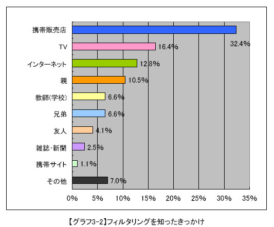 未成年のフィルタリング、認知度は約7割だが未使用も約7割〜MMD研究所調べ