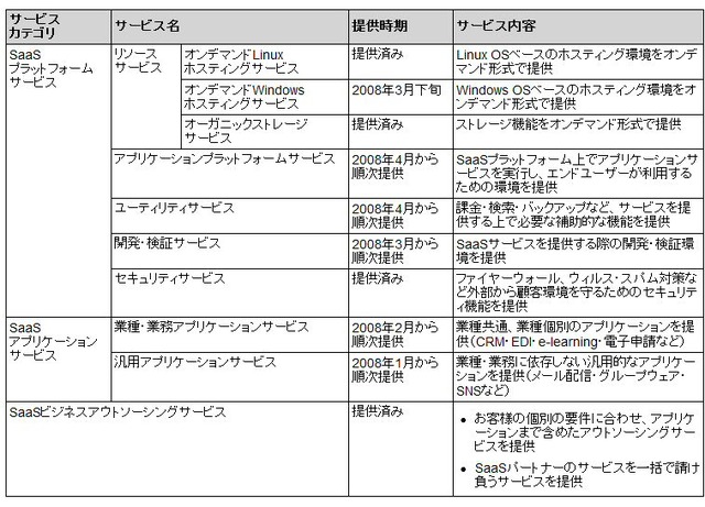 富士通、今後3年間でSaaS関連サービスの連結売上1,300億円を目指す!