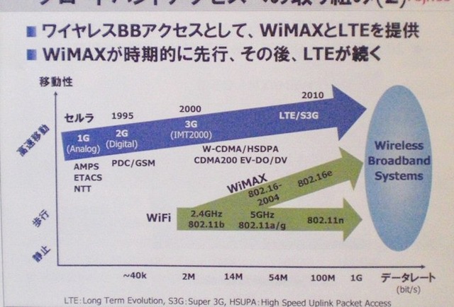 【ビデオニュース】世界最小のモバイルWiMAX基地局を実現した技術——富士通「BroadOne WX300」
