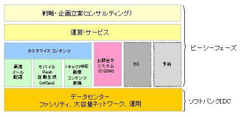ソフトバンクIDC、ピーシーフェーズと携帯ビジネス販売で提携〜携帯ビジネスのワンストップソリューションを提供