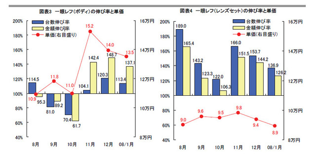 デジタル一眼レフ、年明け以降も売れ行き好調——BCNランキングデータ