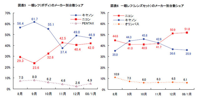 デジタル一眼レフ、年明け以降も売れ行き好調——BCNランキングデータ