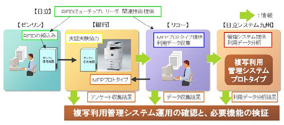 日立とリコーら、無線ICタグによる著作物の複写利用管理システムの実証実験に成功