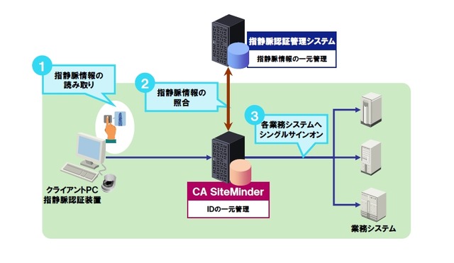 パスワード入力を指静脈認証に代替——日立と日本CA「セキュアシングルサインオンシステム」
