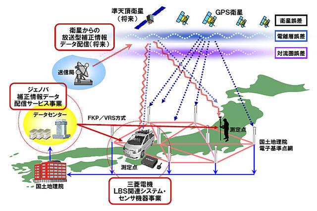 三菱電機とジェノバ、高精度GPS技術で業務提携、補正情報配信サービスをジェノバに譲渡