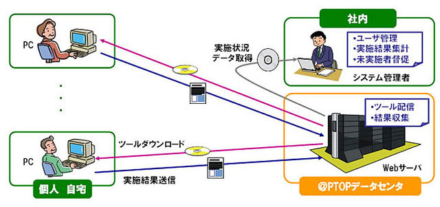 OKINET、従業員教育とWinny調査ツールを組み合わせた情報漏えい防止サービス「Winny対策@PTOP」