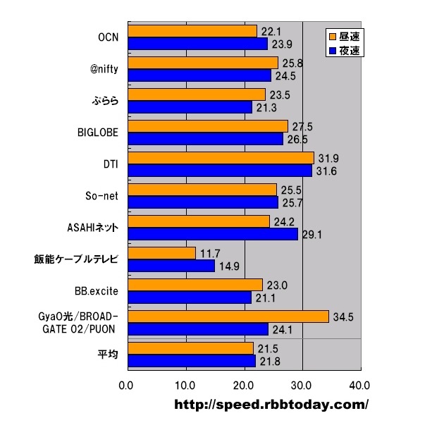 【スピード速報】昼も夜も安定して速いDTI、昼だけUSEN、夜だけASAHIネット