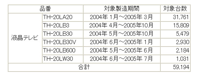 松下、20型液晶テレビから蒸気が発生し、「発煙」と誤認——無償点検の対象台数59,194台
