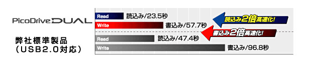 デュアルチャネルで25MB/秒の高速転送できるUSBフラッシュメモリ