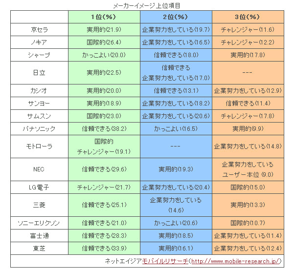 携帯メーカーのイメージ「信頼＝パナソニック、実用＝日立、カッコイイ＝シャープ」〜ネットエイジア調べ