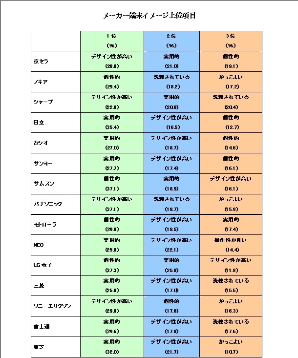 携帯メーカーのイメージ「信頼=パナソニック、実用=日立、カッコイイ=シャープ」〜ネットエイジア調べ