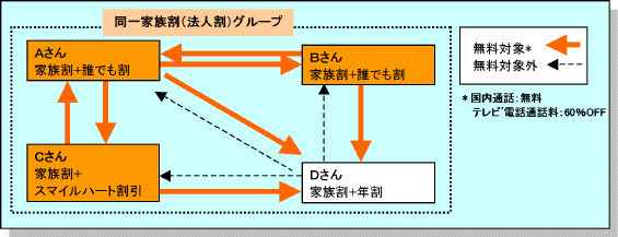 au、「家族割/法人割」と「誰でも割」の併用で家族・社員への通話が24時間無料に