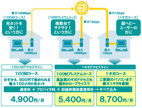 eo光ネット、ホームタイプ全エリアで1ギガアクセスラインが利用可能に〜近畿2府4県の全158市町村