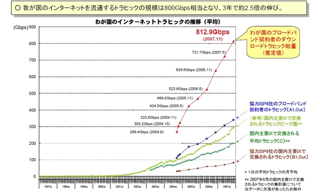 国内ブロードバンド契約者のインターネットトラフィックはこの3年間で約2.5倍に〜総務省調べ