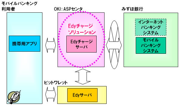 OKI、みずほ銀行に「Edy チャージソリューション」を提供開始〜みずほダイレクトのモバイルバンキング利用者に対応
