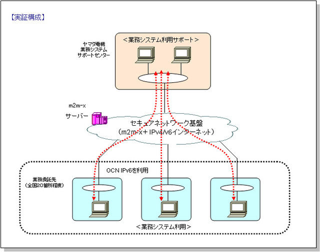 NTT-Com、OCN IPv6で利用できるm2m-x認証・暗号化リモートアシスタンスシステム