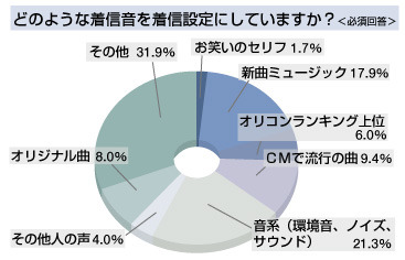 携帯着信音、20〜30代はマナー重視「環境音・ノイズ」が人気〜アイシェア調べ