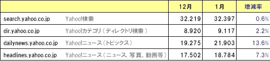 Yahoo! JAPANリニューアルで「トピックス」利用者が260万人増〜ニールセン・オンライン調べ